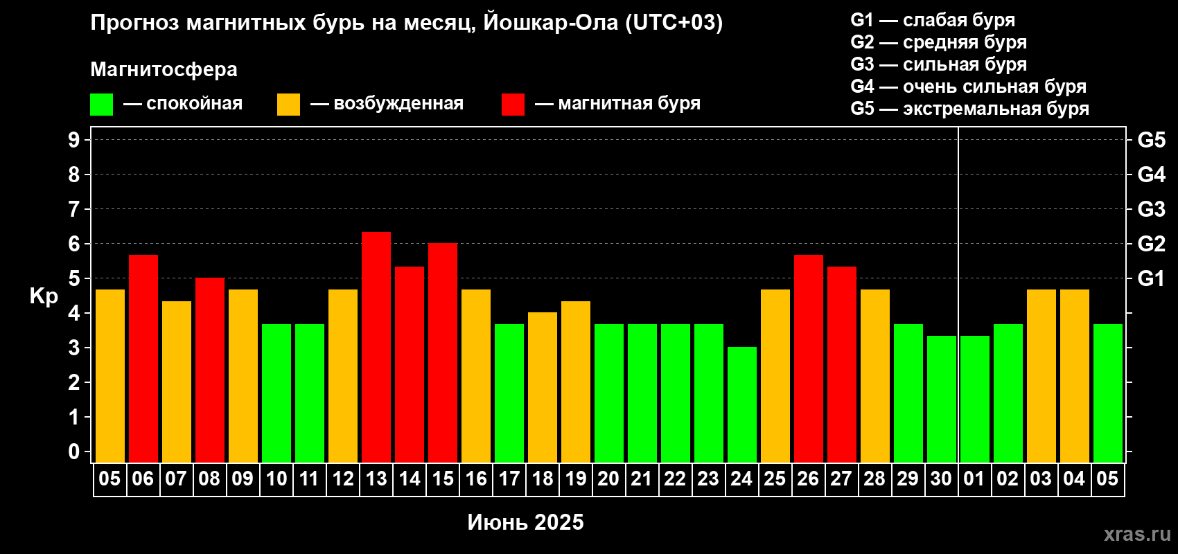 Прогноз максимального суточного геомагнитного индекса Kp на <b>1 месяц</b> (31 день) <b>с 05 июня по 05 июля 2025 г</b>