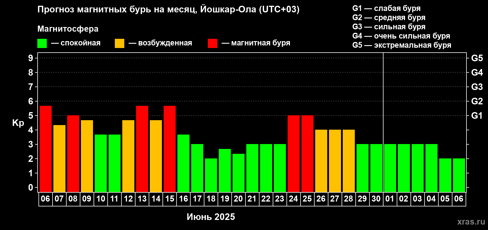 Прогноз максимального суточного геомагнитного индекса Kp на <b>1 месяц</b> (31 день) <b>с 06 июня по 06 июля 2025 г</b>