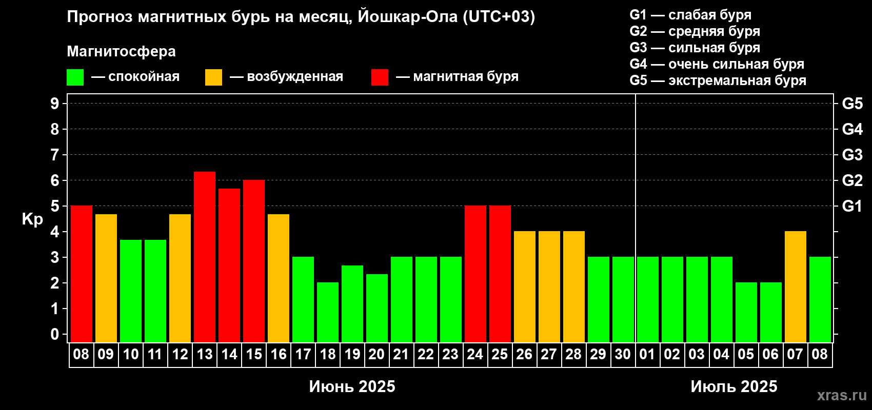 Прогноз максимального суточного геомагнитного индекса Kp на <b>1 месяц</b> (31 день) <b>с 08 июня по 08 июля 2025 г</b>