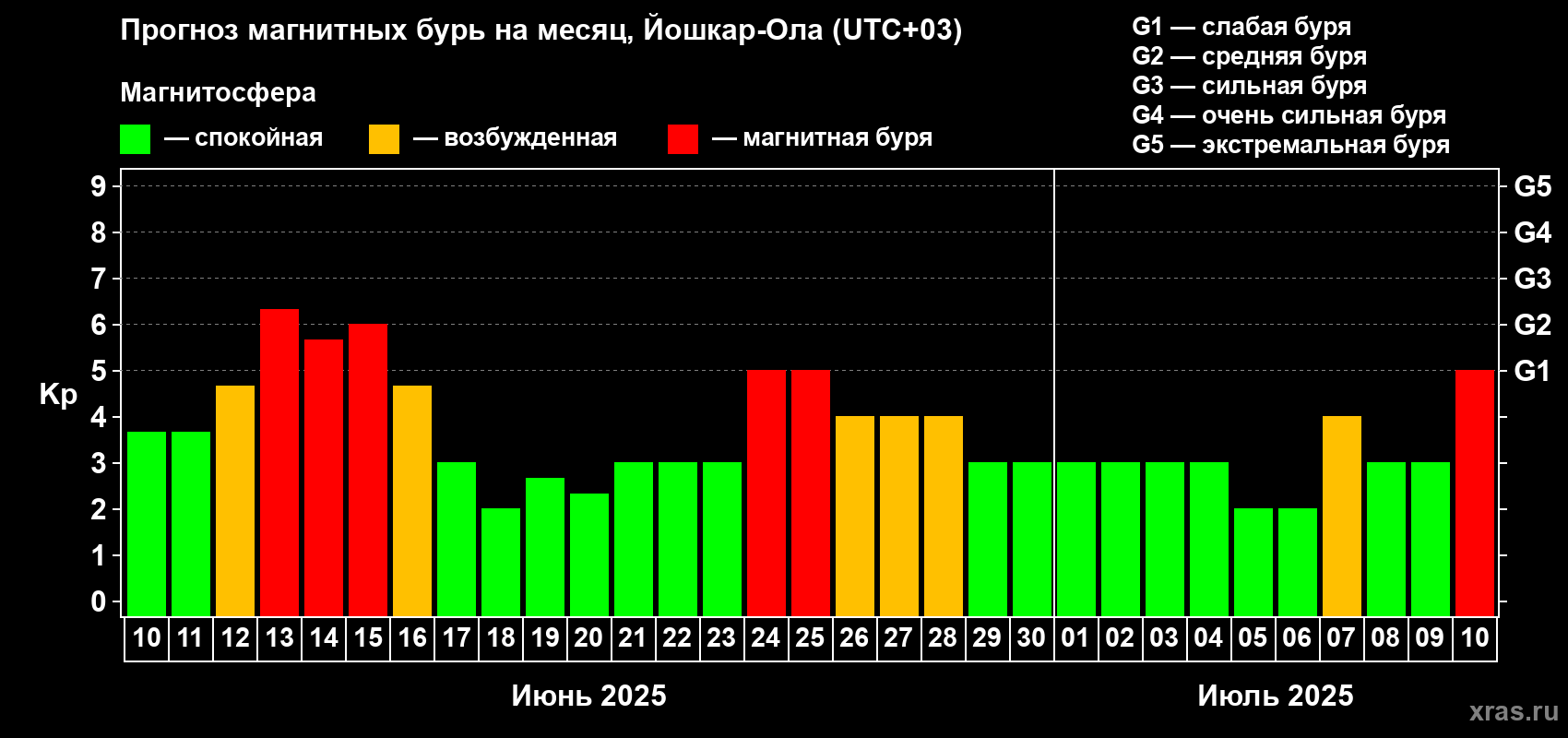 Прогноз максимального суточного геомагнитного индекса Kp на <b>1 месяц</b> (31 день) <b>с 10 июня по 10 июля 2025 г</b>