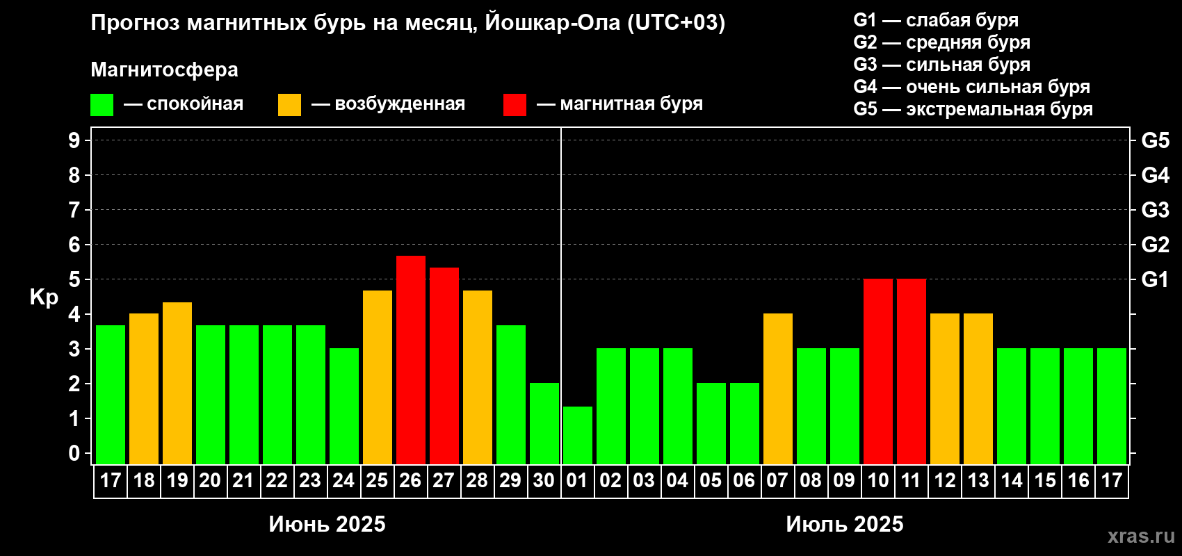 Прогноз максимального суточного геомагнитного индекса Kp на <b>1 месяц</b> (31 день) <b>с 17 июня по 17 июля 2025 г</b>