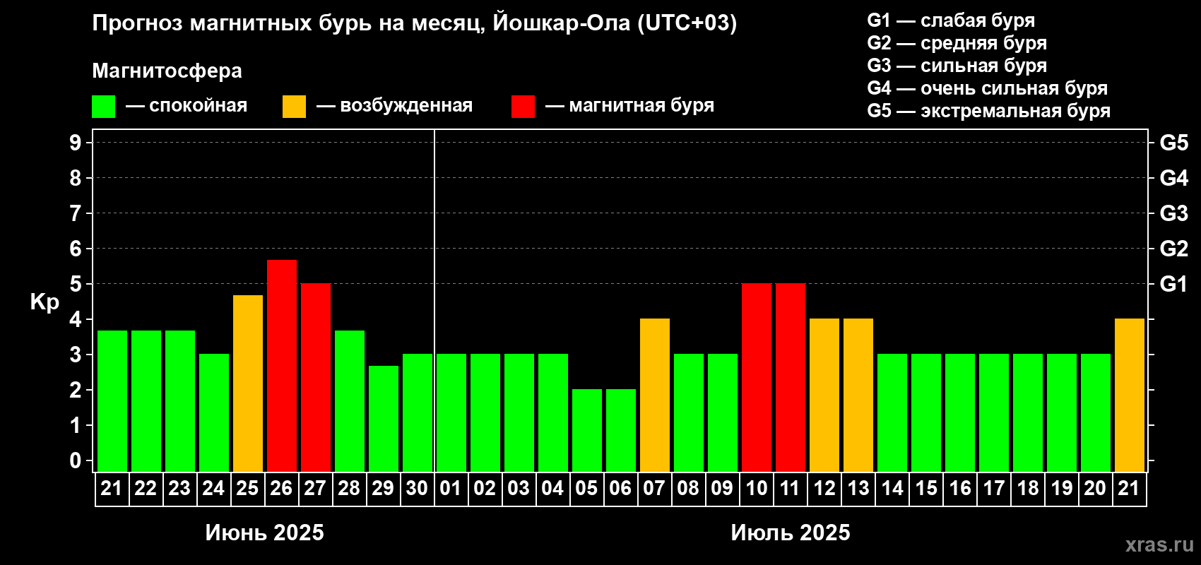 Прогноз максимального суточного геомагнитного индекса Kp на <b>1 месяц</b> (31 день) <b>с 21 июня по 21 июля 2025 г</b>