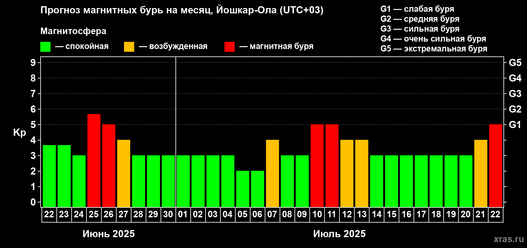 Прогноз максимального суточного геомагнитного индекса Kp на <b>1 месяц</b> (31 день) <b>с 22 июня по 22 июля 2025 г</b>