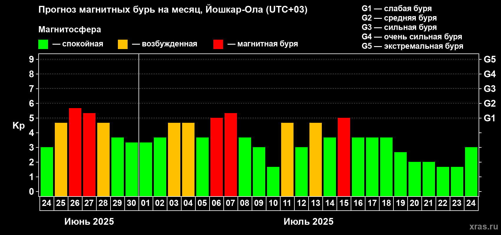 Прогноз максимального суточного геомагнитного индекса Kp на <b>1 месяц</b> (31 день) <b>с 24 июня по 24 июля 2025 г</b>