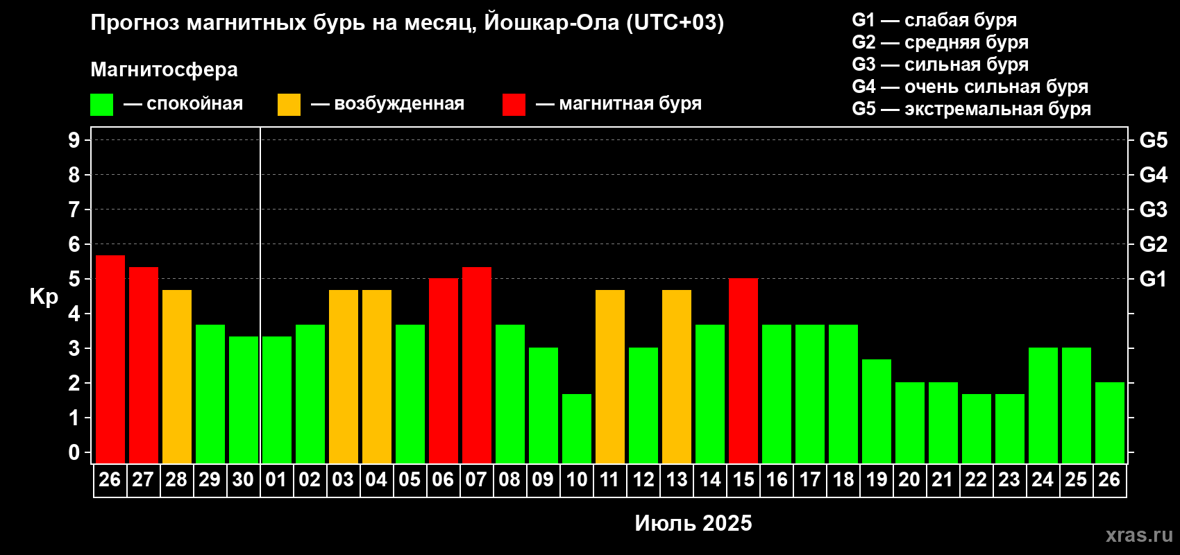 Прогноз максимального суточного геомагнитного индекса Kp на <b>1 месяц</b> (31 день) <b>с 26 июня по 26 июля 2025 г</b>