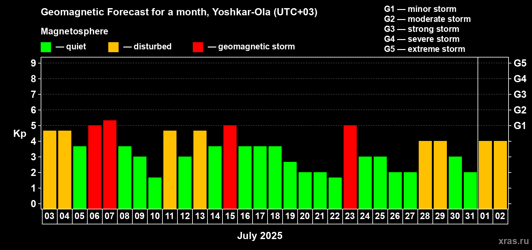 Forecast of the daily maximal value of geomagnetic index Kp for <b>1 month</b> (31 days) <b>from Jul 03, 2025 to Aug 02, 2025</b>