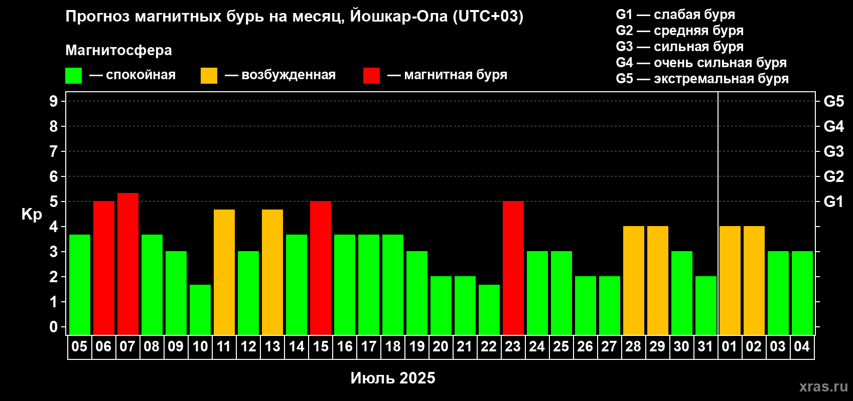 Прогноз максимального суточного геомагнитного индекса Kp на <b>1 месяц</b> (31 день) <b>с 05 июля по 04 августа 2025 г</b>