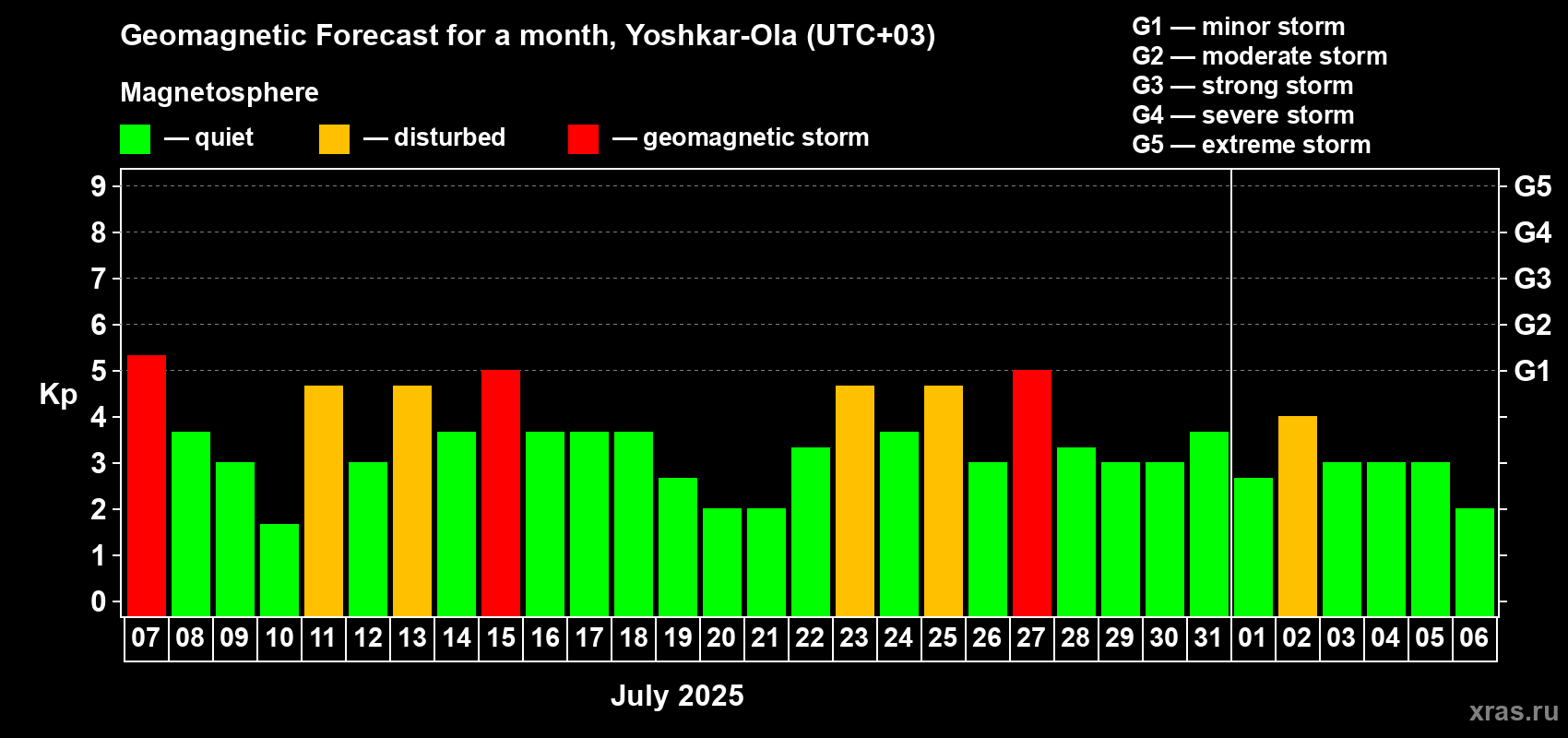 Forecast of the daily maximal value of geomagnetic index Kp for <b>1 month</b> (31 days) <b>from Jul 07, 2025 to Aug 06, 2025</b>