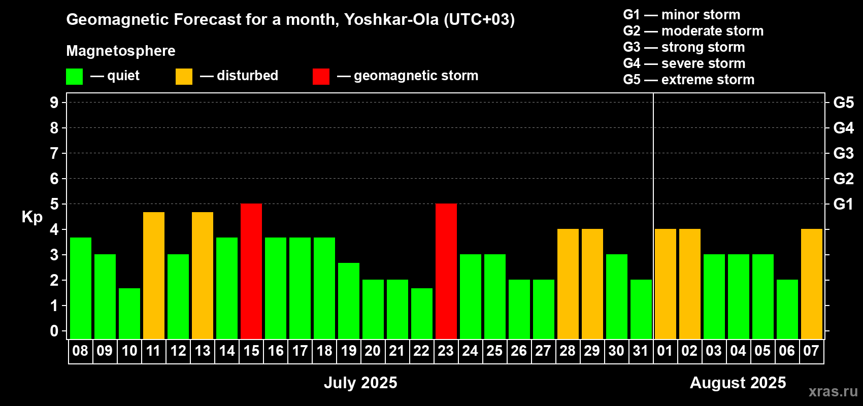 Forecast of the daily maximal value of geomagnetic index Kp for <b>1 month</b> (31 days) <b>from Jul 08, 2025 to Aug 07, 2025</b>