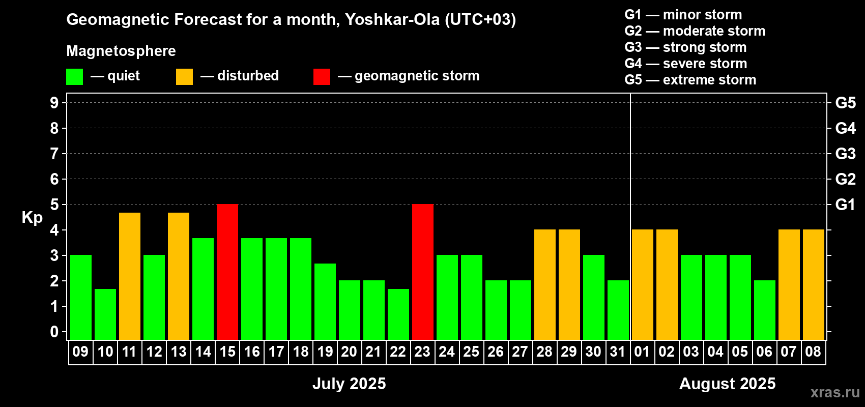 Forecast of the daily maximal value of geomagnetic index Kp for <b>1 month</b> (31 days) <b>from Jul 09, 2025 to Aug 08, 2025</b>