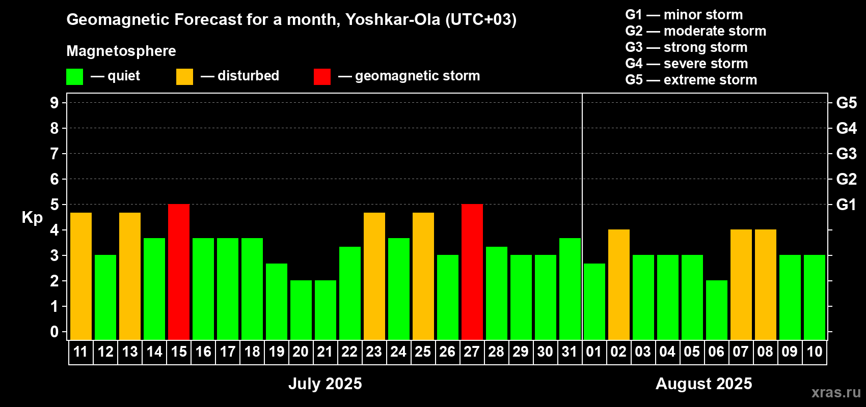 Forecast of the daily maximal value of geomagnetic index Kp for <b>1 month</b> (31 days) <b>from Jul 11, 2025 to Aug 10, 2025</b>