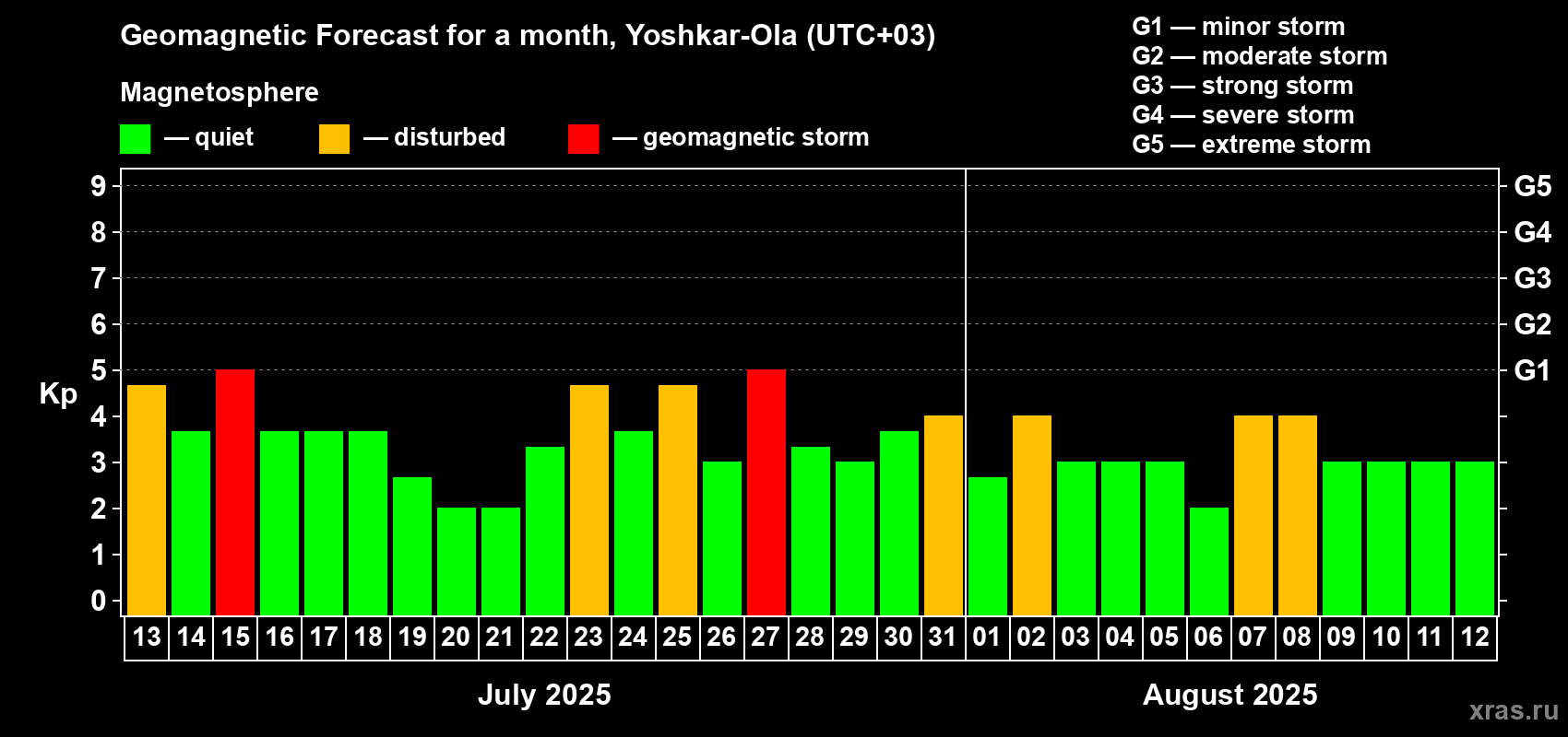 Forecast of the daily maximal value of geomagnetic index Kp for <b>1 month</b> (31 days) <b>from Jul 13, 2025 to Aug 12, 2025</b>