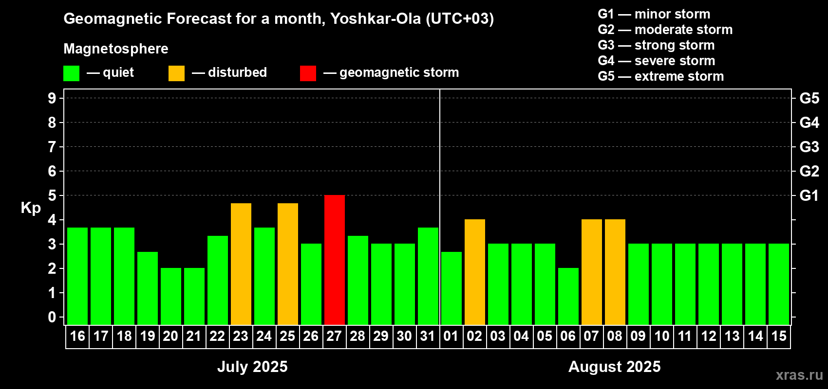 Forecast of the daily maximal value of geomagnetic index Kp for <b>1 month</b> (31 days) <b>from Jul 16, 2025 to Aug 15, 2025</b>