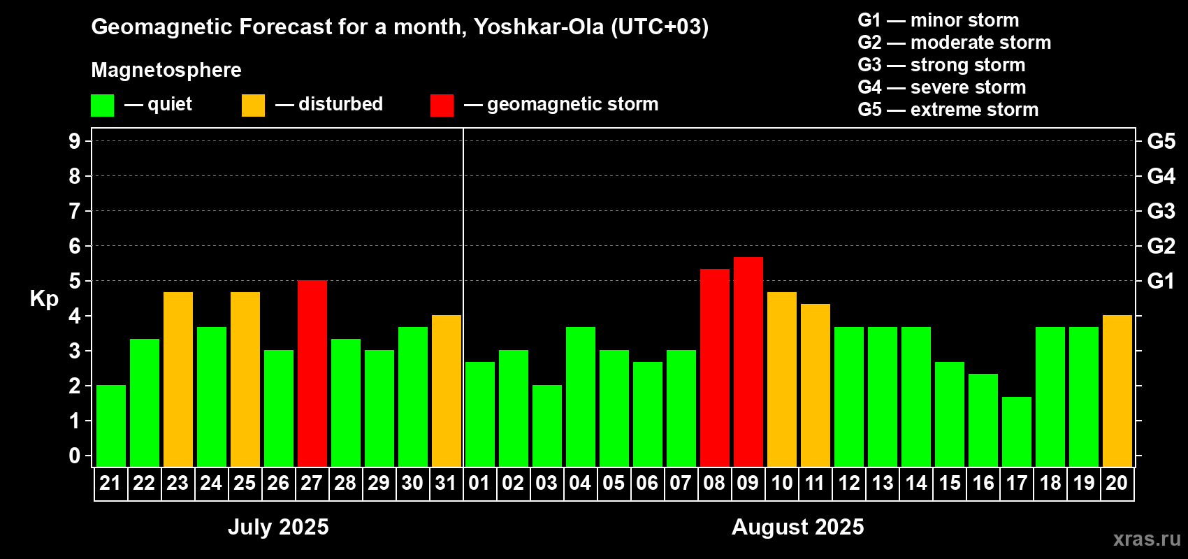 Forecast of the daily maximal value of geomagnetic index Kp for <b>1 month</b> (31 days) <b>from Jul 21, 2025 to Aug 20, 2025</b>