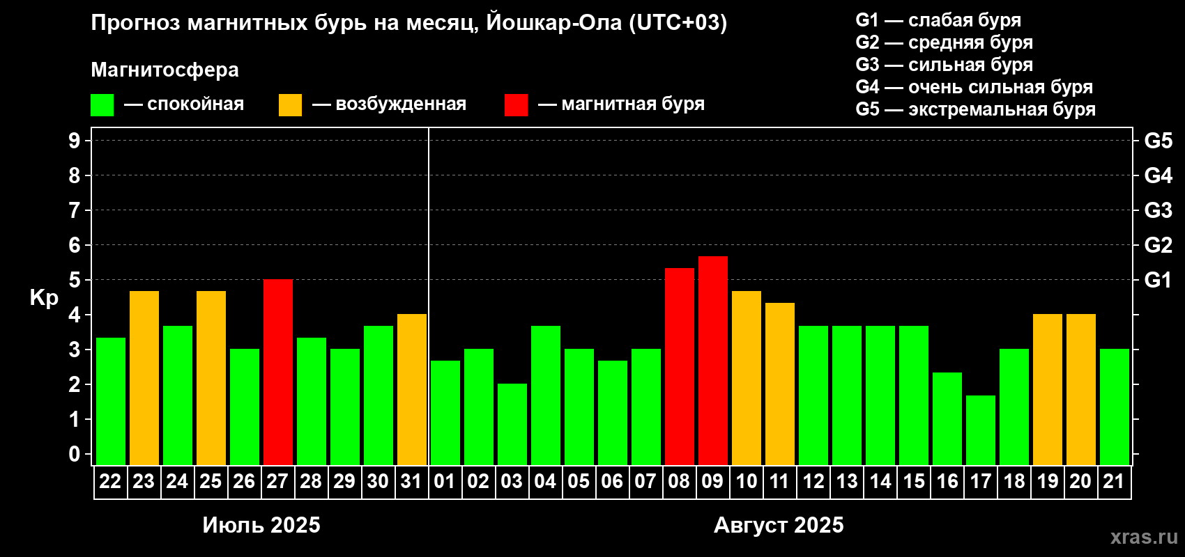 Прогноз максимального суточного геомагнитного индекса Kp на <b>1 месяц</b> (31 день) <b>с 22 июля по 21 августа 2025 г</b>