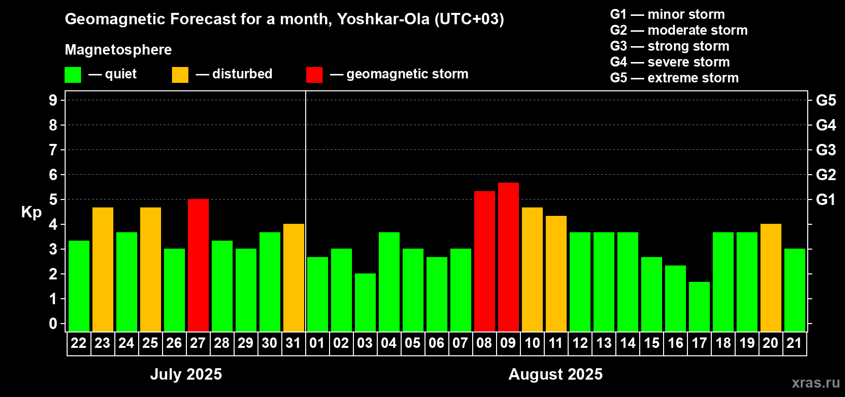 Forecast of the daily maximal value of geomagnetic index Kp for <b>1 month</b> (31 days) <b>from Jul 22, 2025 to Aug 21, 2025</b>