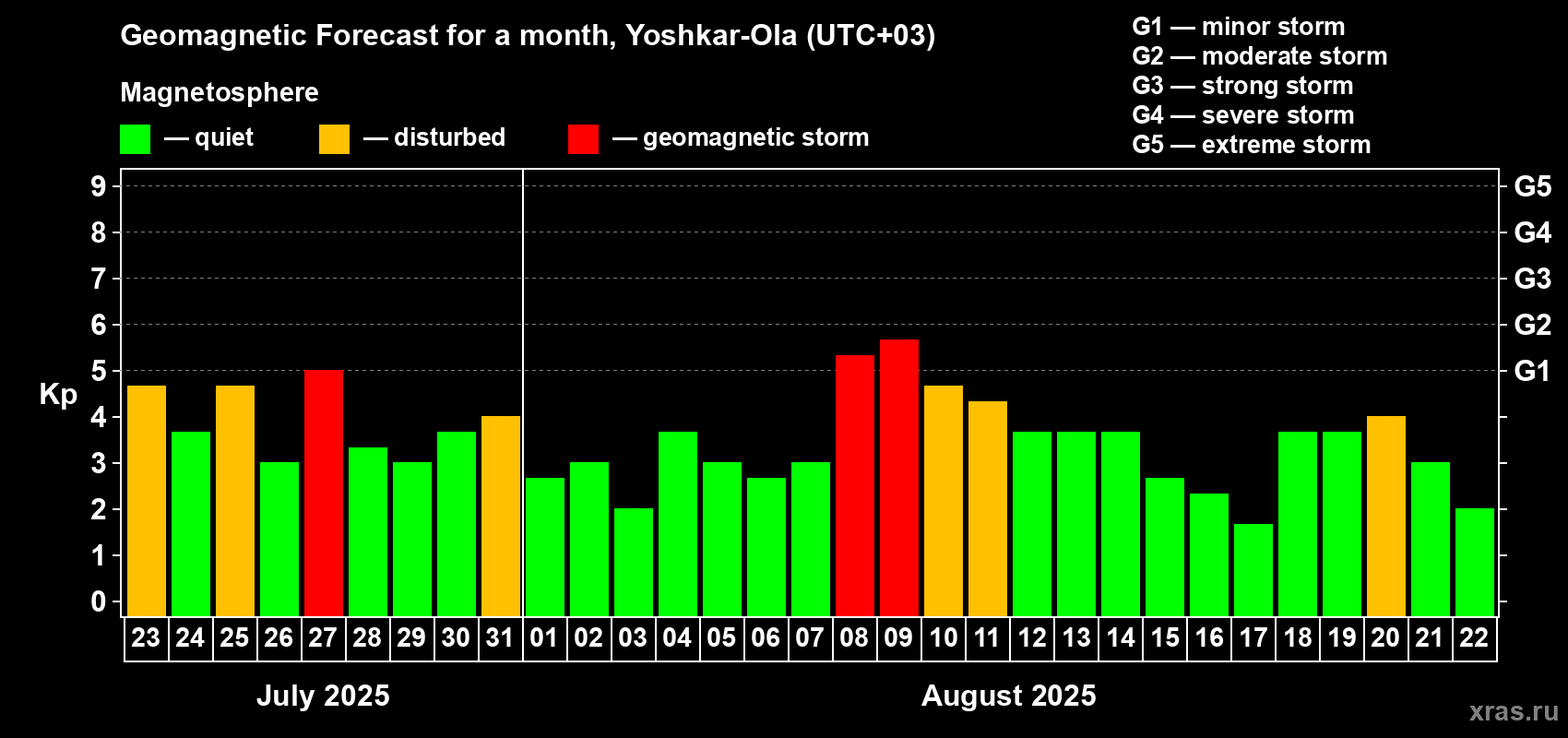 Forecast of the daily maximal value of geomagnetic index Kp for <b>1 month</b> (31 days) <b>from Jul 23, 2025 to Aug 22, 2025</b>