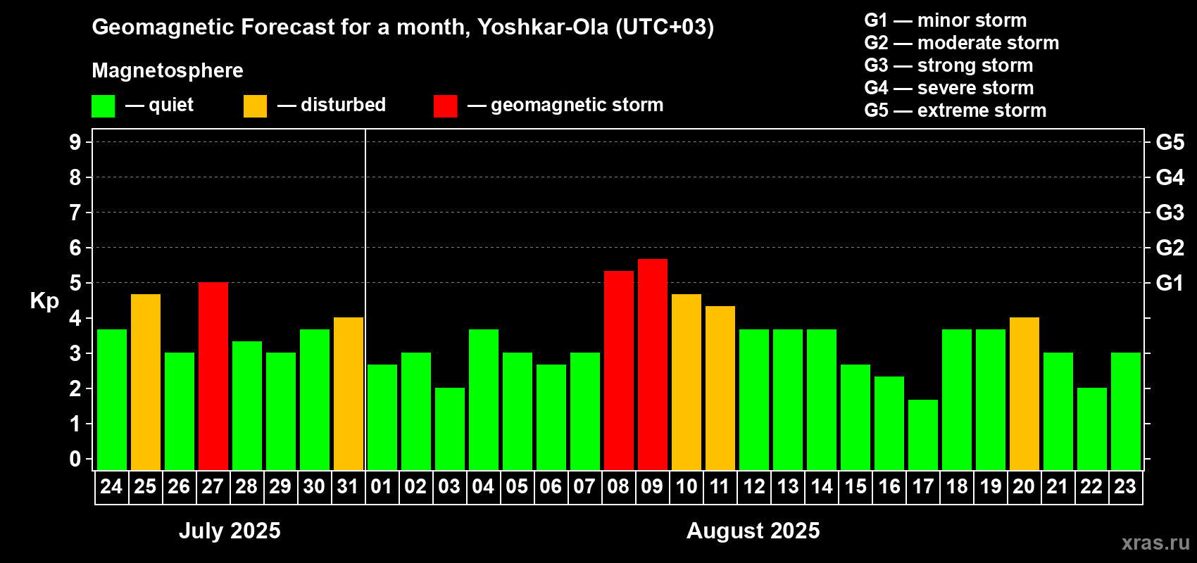 Forecast of the daily maximal value of geomagnetic index Kp for <b>1 month</b> (31 days) <b>from Jul 24, 2025 to Aug 23, 2025</b>