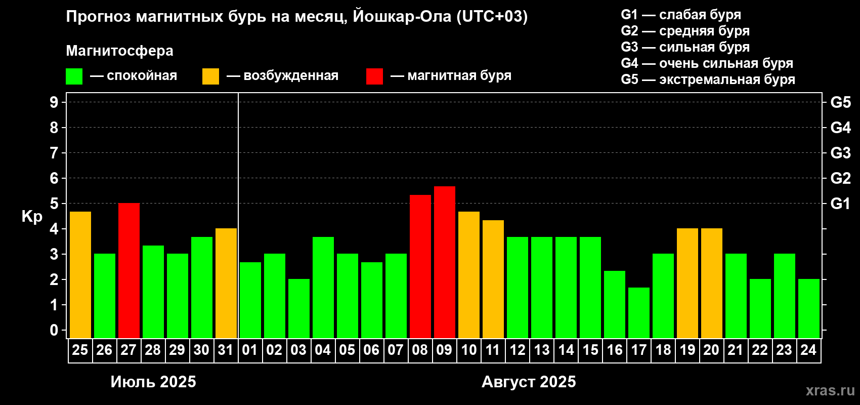 Прогноз максимального суточного геомагнитного индекса Kp на <b>1 месяц</b> (31 день) <b>с 25 июля по 24 августа 2025 г</b>