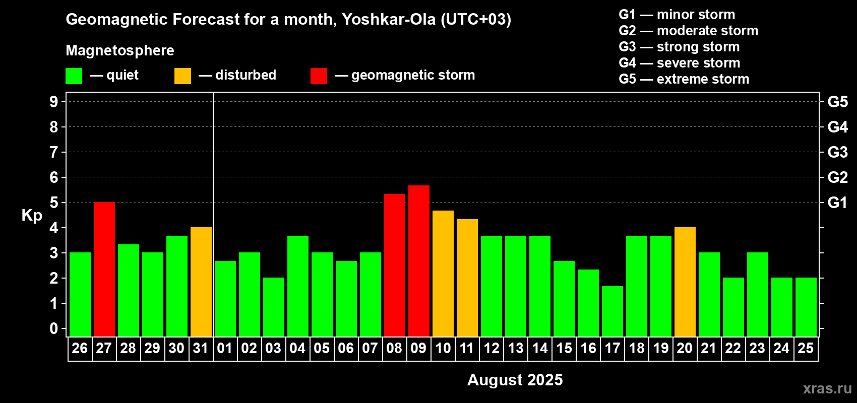 Forecast of the daily maximal value of geomagnetic index Kp for <b>1 month</b> (31 days) <b>from Jul 26, 2025 to Aug 25, 2025</b>