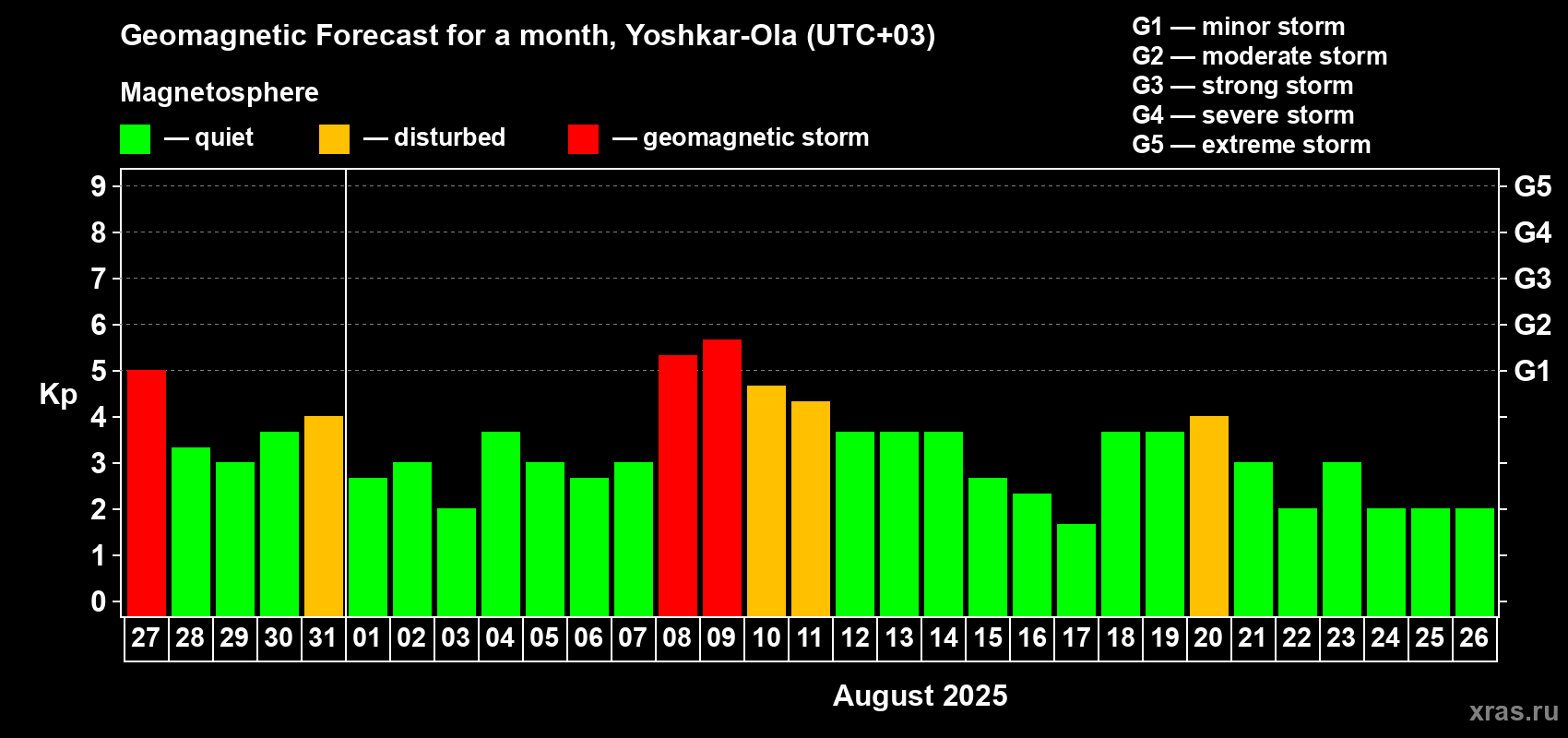 Forecast of the daily maximal value of geomagnetic index Kp for <b>1 month</b> (31 days) <b>from Jul 27, 2025 to Aug 26, 2025</b>