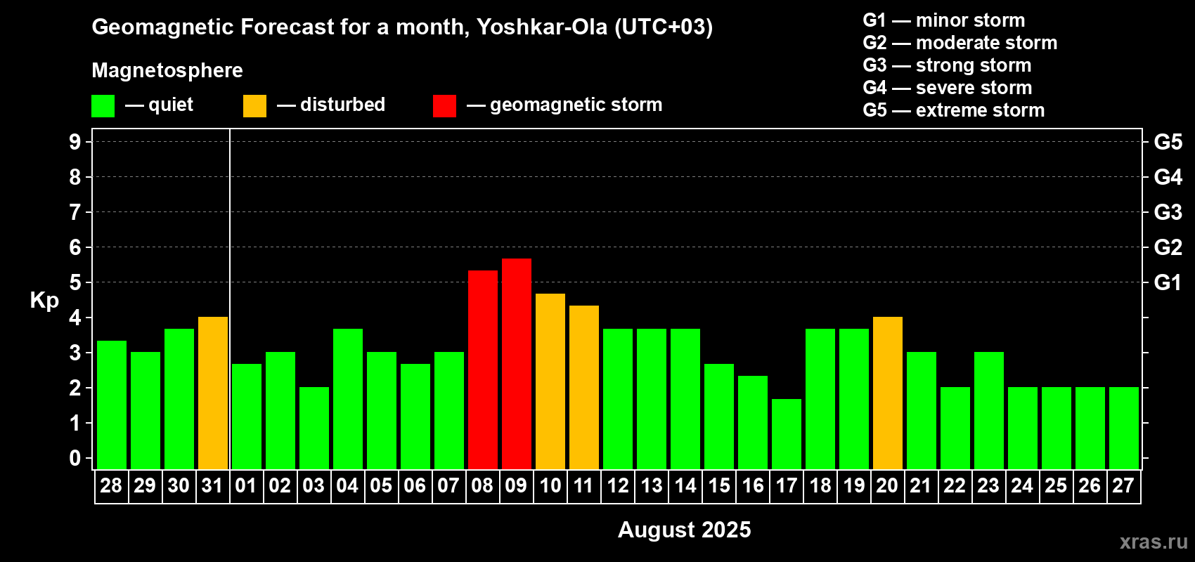 Forecast of the daily maximal value of geomagnetic index Kp for <b>1 month</b> (31 days) <b>from Jul 28, 2025 to Aug 27, 2025</b>