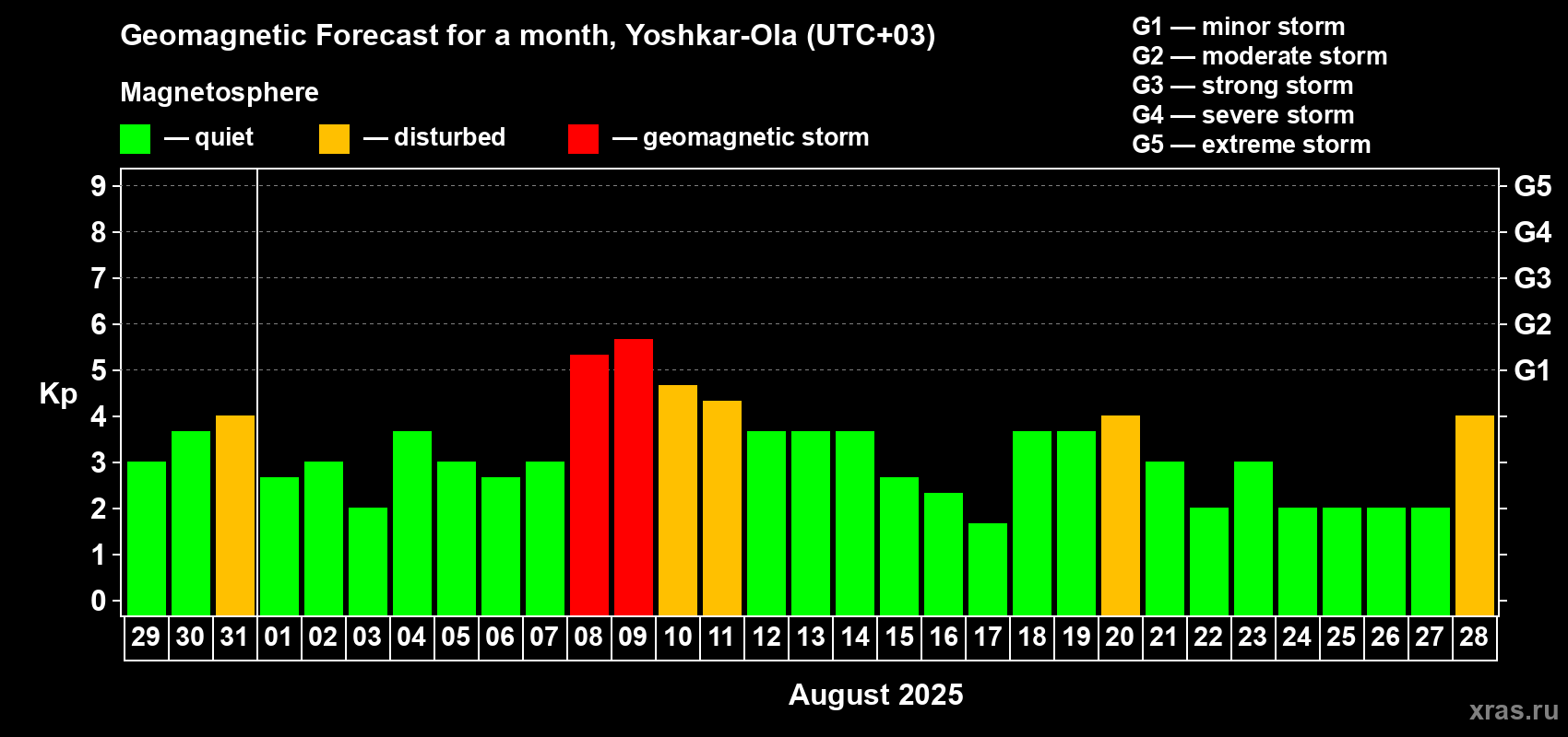 Forecast of the daily maximal value of geomagnetic index Kp for <b>1 month</b> (31 days) <b>from Jul 29, 2025 to Aug 28, 2025</b>