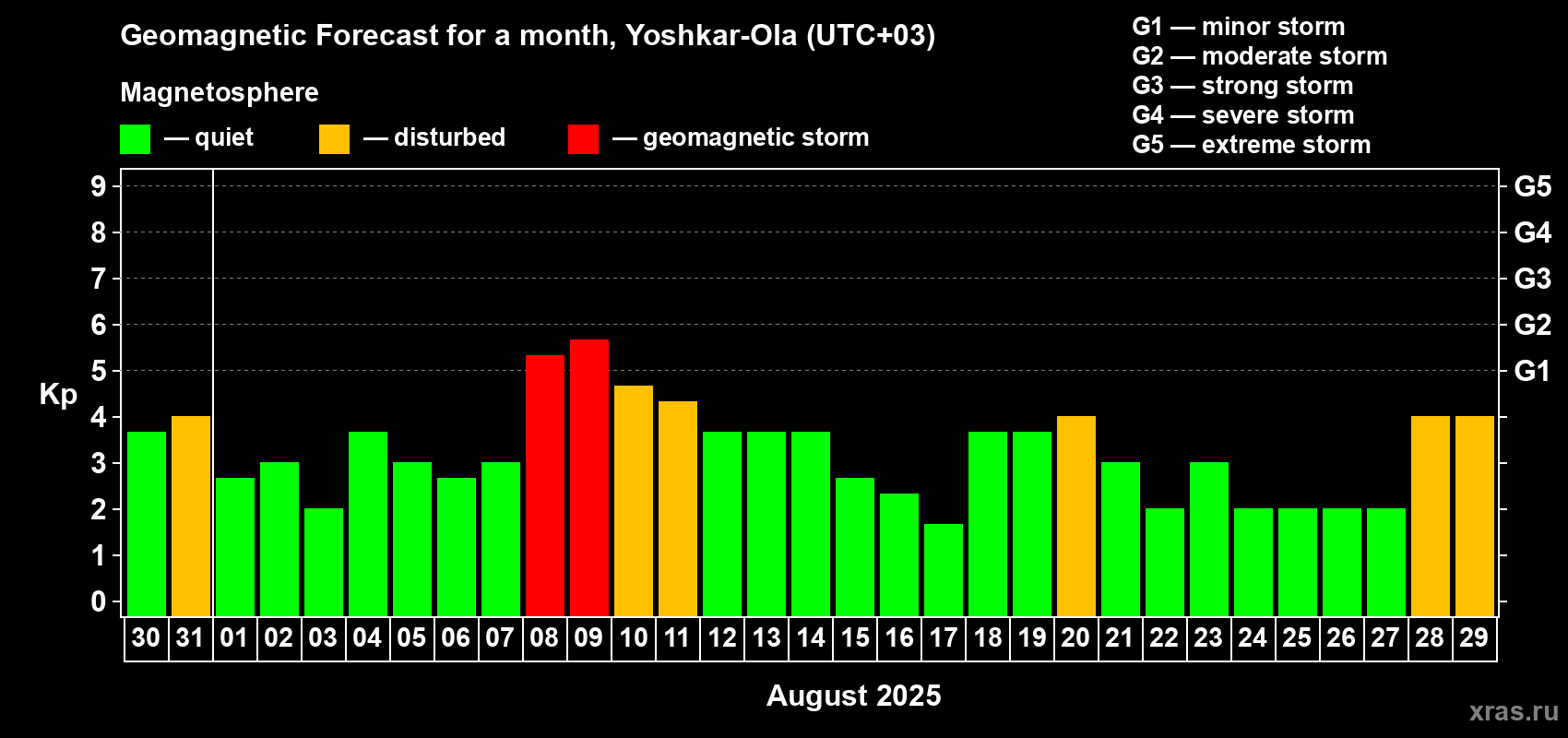 Forecast of the daily maximal value of geomagnetic index Kp for <b>1 month</b> (31 days) <b>from Jul 30, 2025 to Aug 29, 2025</b>