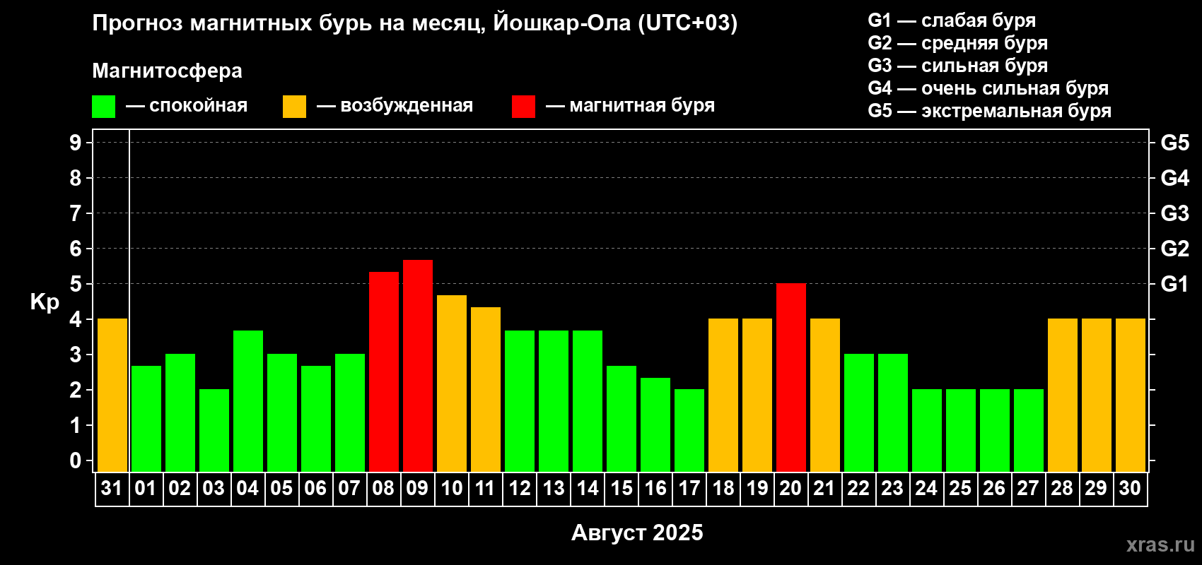 Прогноз максимального суточного геомагнитного индекса Kp на <b>1 месяц</b> (31 день) <b>с 31 июля по 30 августа 2025 г</b>