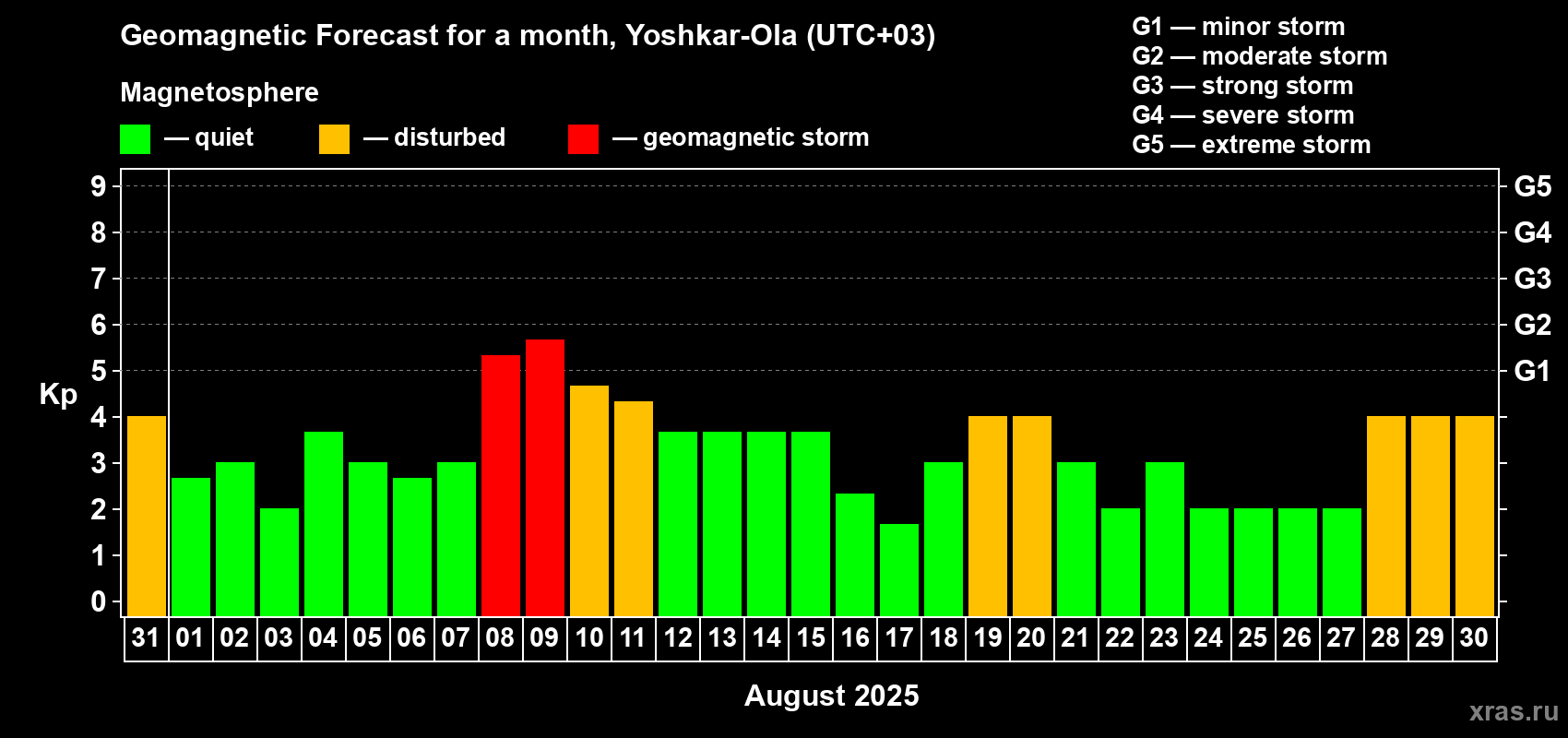 Forecast of the daily maximal value of geomagnetic index Kp for <b>1 month</b> (31 days) <b>from Jul 31, 2025 to Aug 30, 2025</b>