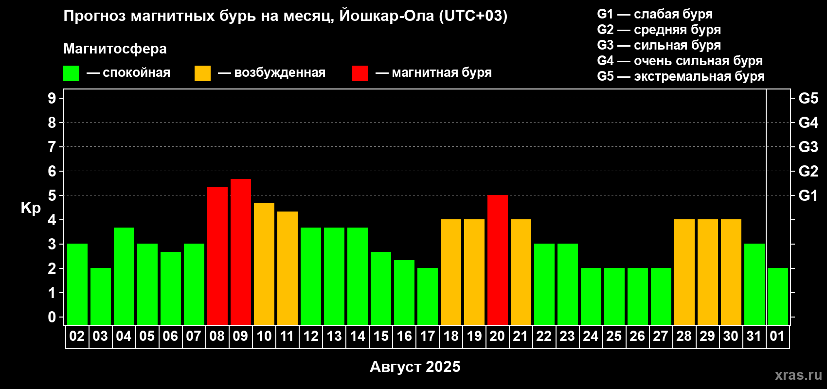 Прогноз максимального суточного геомагнитного индекса Kp на <b>1 месяц</b> (31 день) <b>с 02 августа по 01 сентября 2025 г</b>