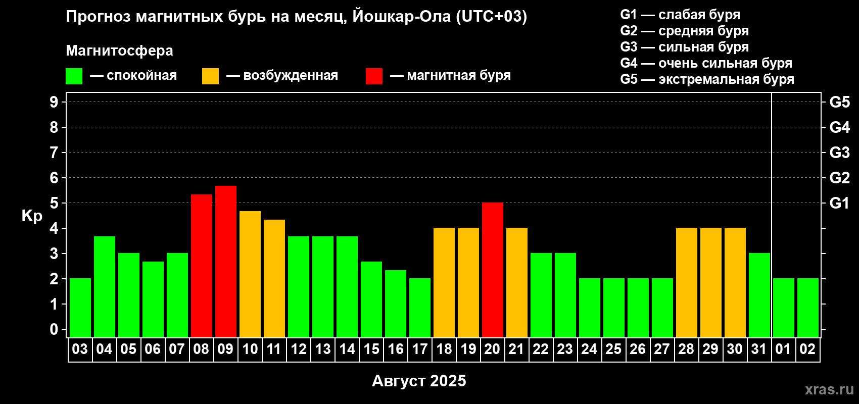 Прогноз максимального суточного геомагнитного индекса Kp на <b>1 месяц</b> (31 день) <b>с 03 августа по 02 сентября 2025 г</b>