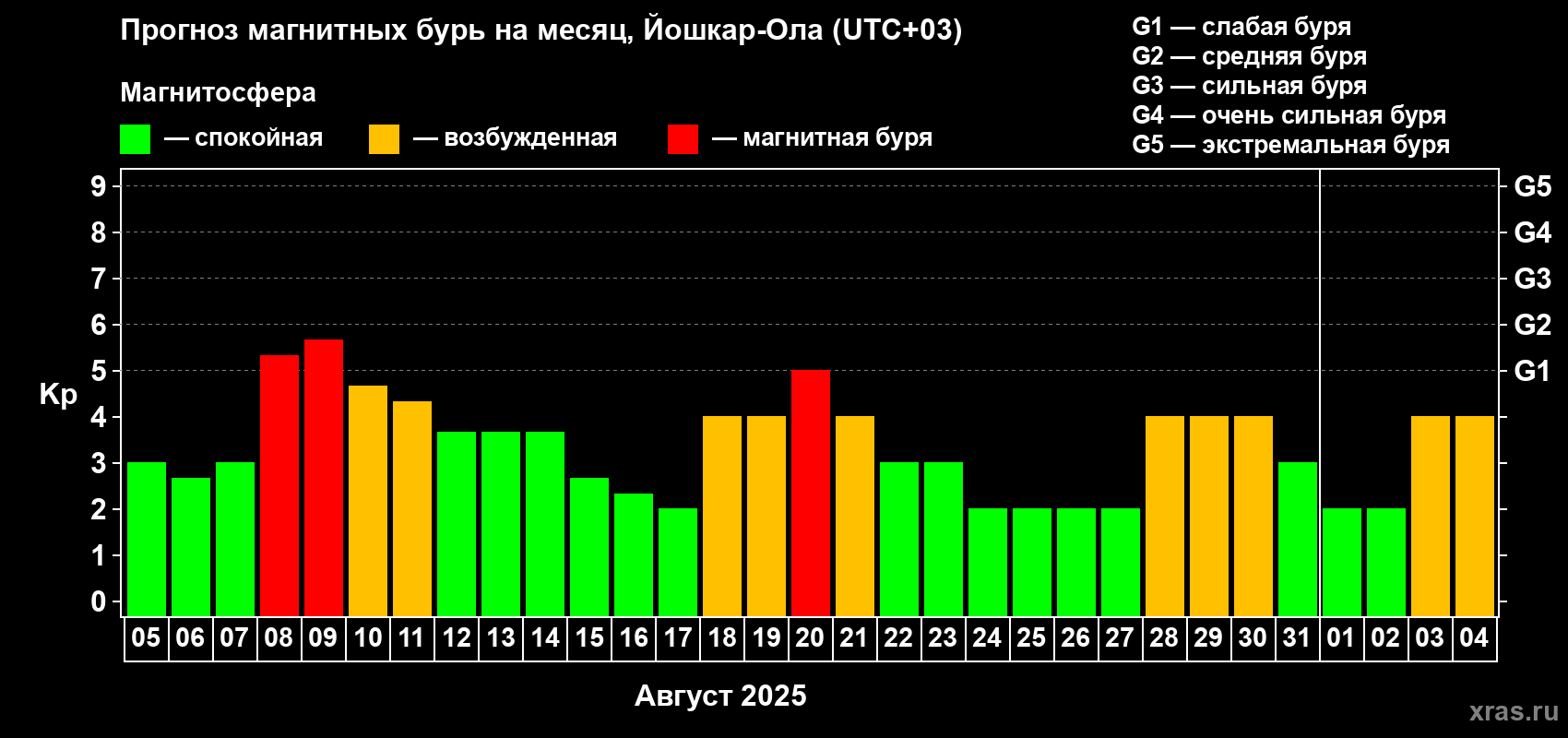 Прогноз максимального суточного геомагнитного индекса Kp на <b>1 месяц</b> (31 день) <b>с 05 августа по 04 сентября 2025 г</b>