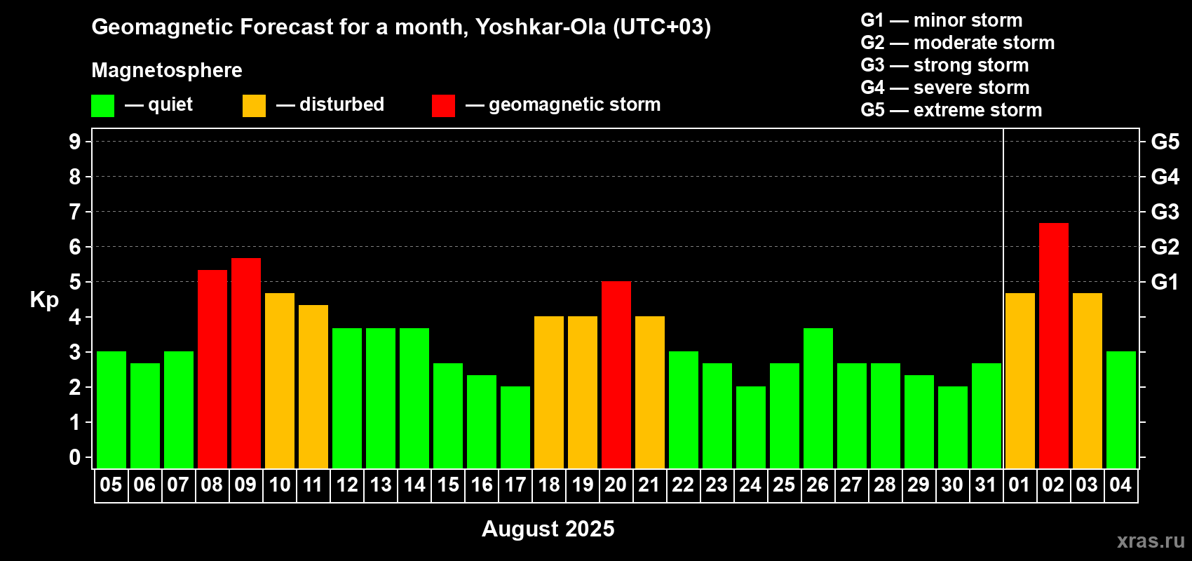 Forecast of the daily maximal value of geomagnetic index Kp for <b>1 month</b> (31 days) <b>from Aug 05, 2025 to Sep 04, 2025</b>