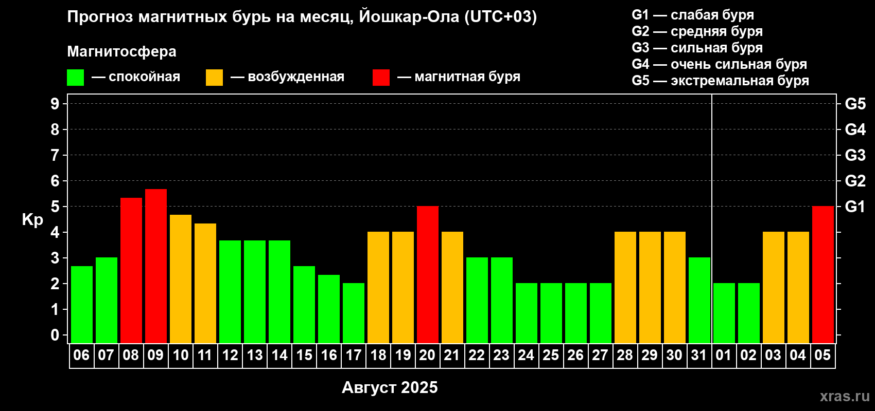 Прогноз максимального суточного геомагнитного индекса Kp на <b>1 месяц</b> (31 день) <b>с 06 августа по 05 сентября 2025 г</b>