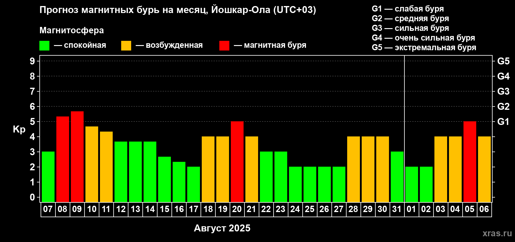 Прогноз максимального суточного геомагнитного индекса Kp на <b>1 месяц</b> (31 день) <b>с 07 августа по 06 сентября 2025 г</b>