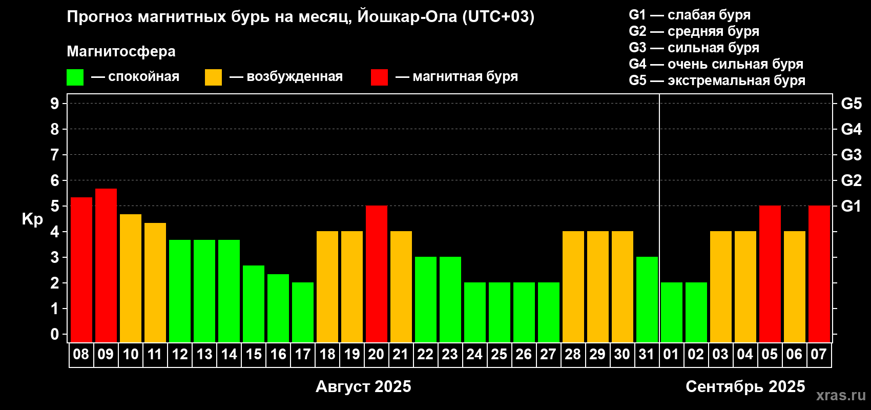 Прогноз максимального суточного геомагнитного индекса Kp на <b>1 месяц</b> (31 день) <b>с 08 августа по 07 сентября 2025 г</b>