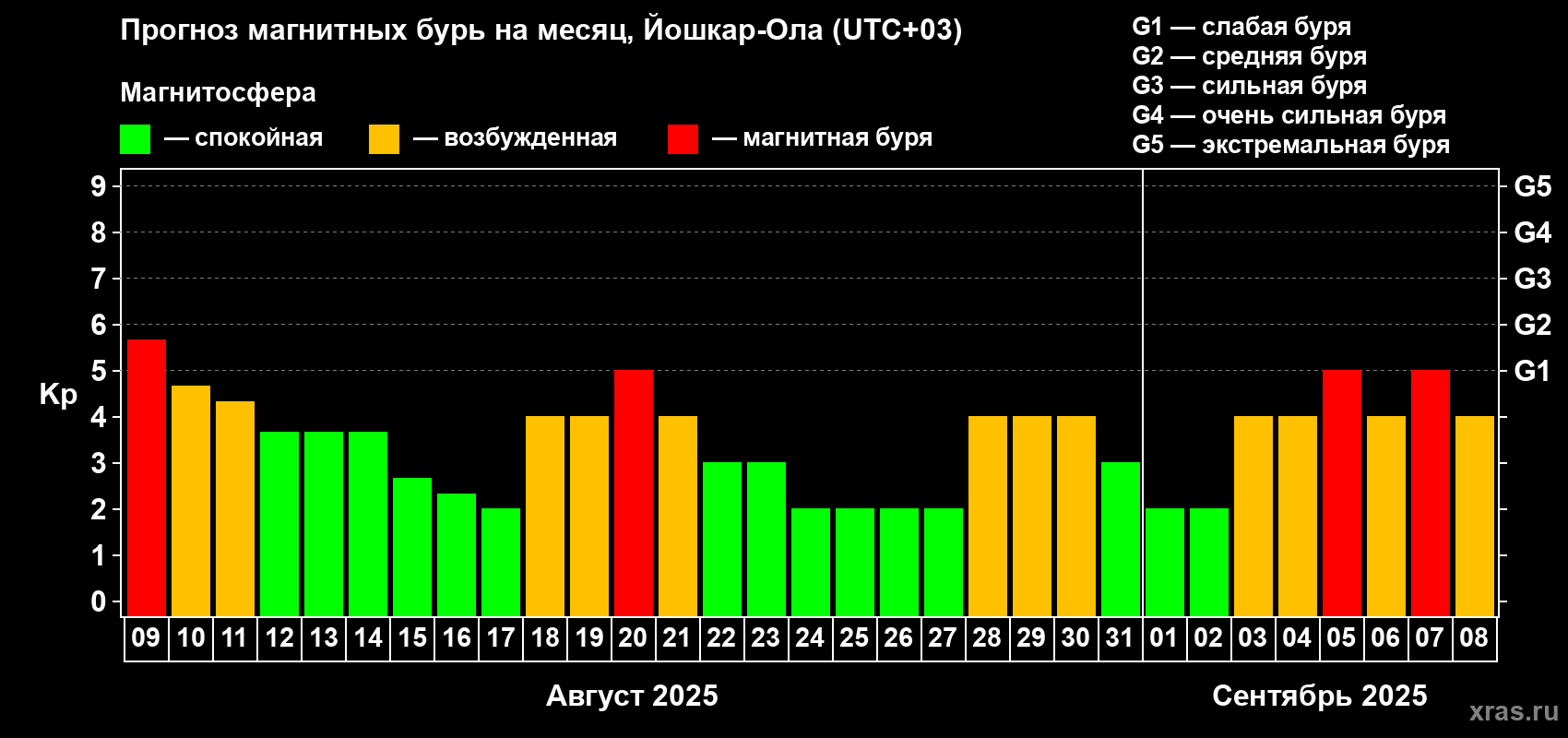 Прогноз максимального суточного геомагнитного индекса Kp на <b>1 месяц</b> (31 день) <b>с 09 августа по 08 сентября 2025 г</b>