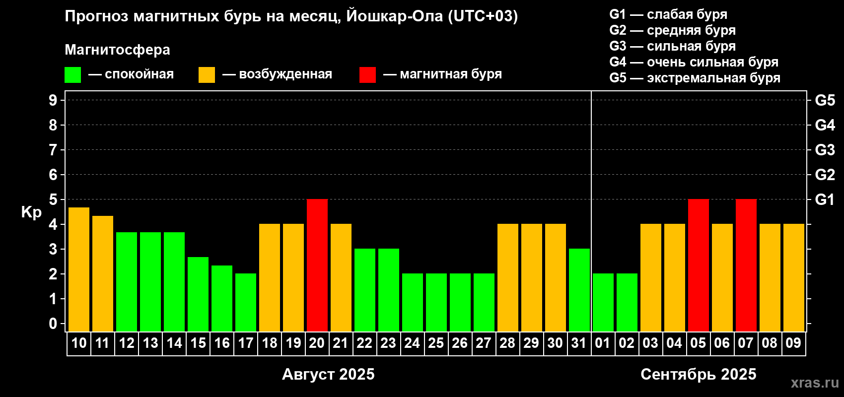 Прогноз максимального суточного геомагнитного индекса Kp на <b>1 месяц</b> (31 день) <b>с 10 августа по 09 сентября 2025 г</b>
