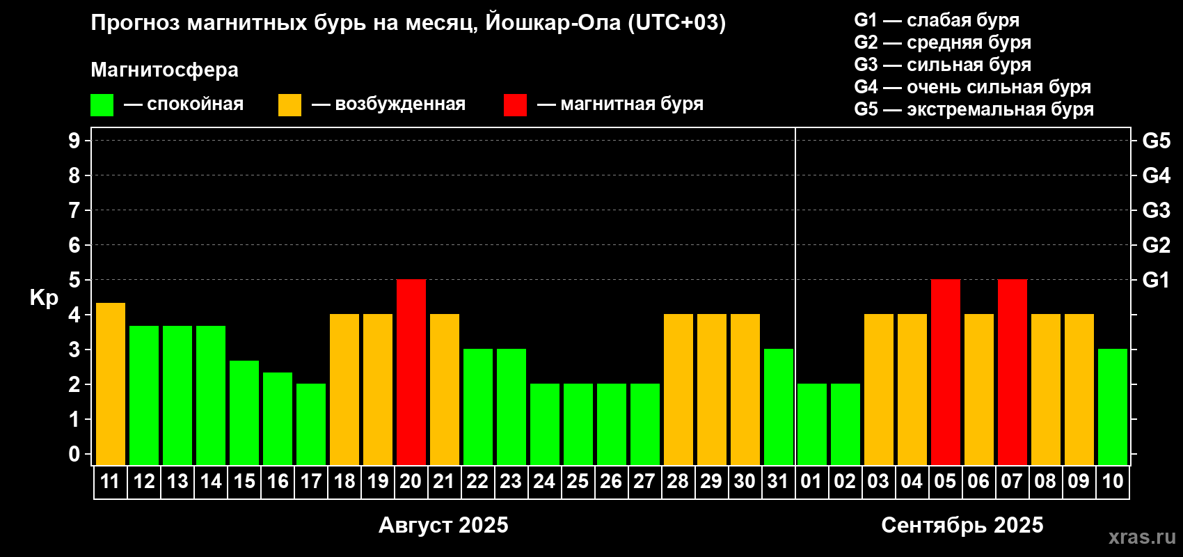 Прогноз максимального суточного геомагнитного индекса Kp на <b>1 месяц</b> (31 день) <b>с 11 августа по 10 сентября 2025 г</b>