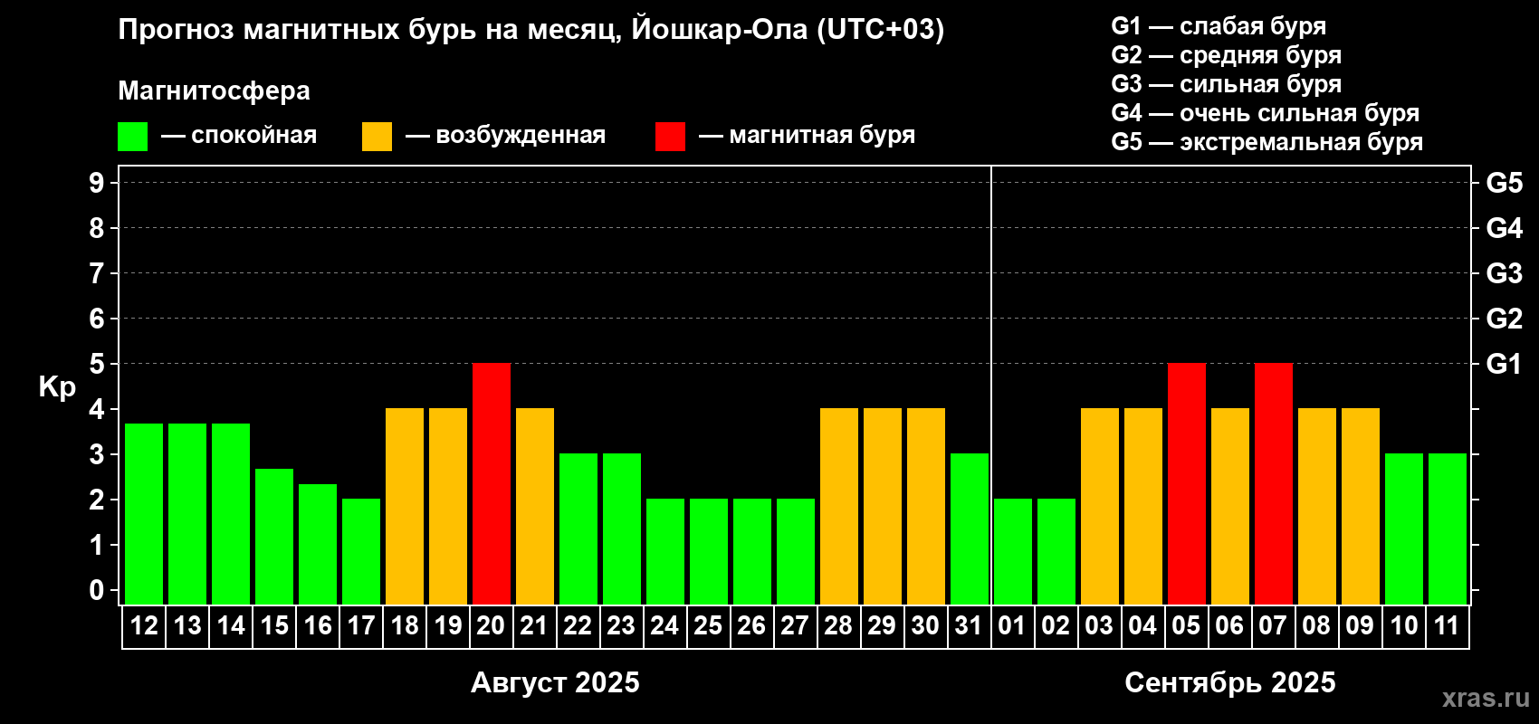 Прогноз максимального суточного геомагнитного индекса Kp на <b>1 месяц</b> (31 день) <b>с 12 августа по 11 сентября 2025 г</b>