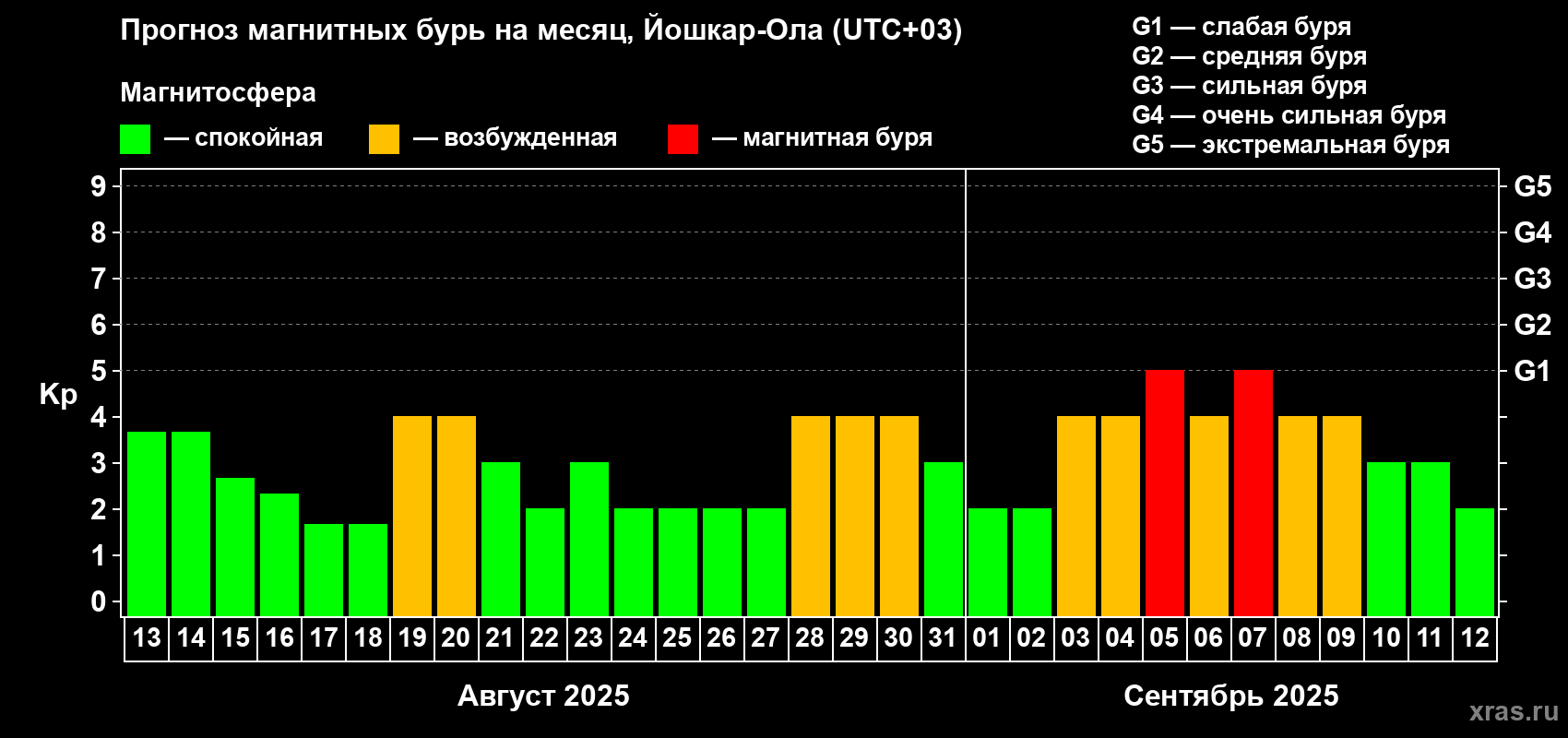 Прогноз максимального суточного геомагнитного индекса Kp на <b>1 месяц</b> (31 день) <b>с 13 августа по 12 сентября 2025 г</b>