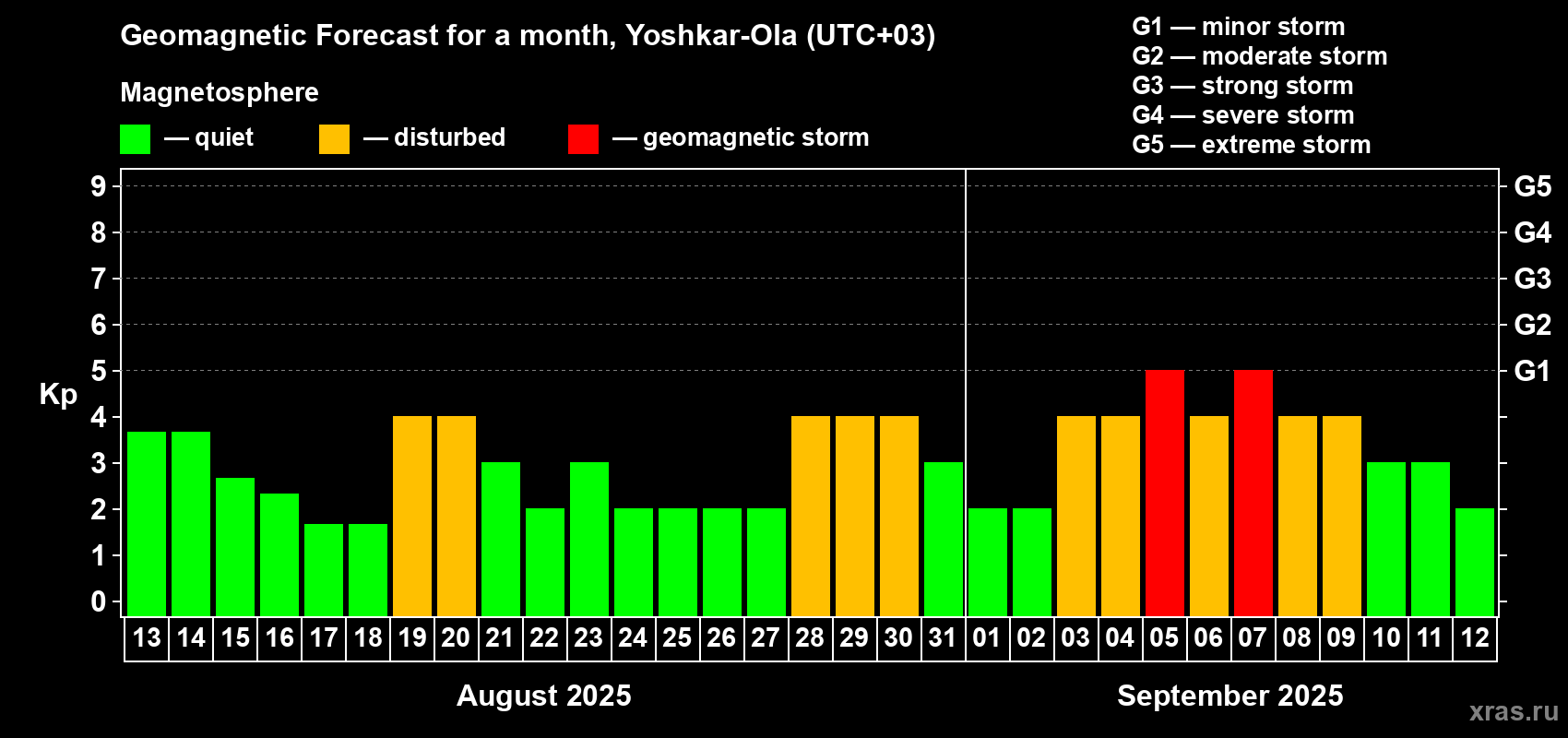 Forecast of the daily maximal value of geomagnetic index Kp for <b>1 month</b> (31 days) <b>from Aug 13, 2025 to Sep 12, 2025</b>