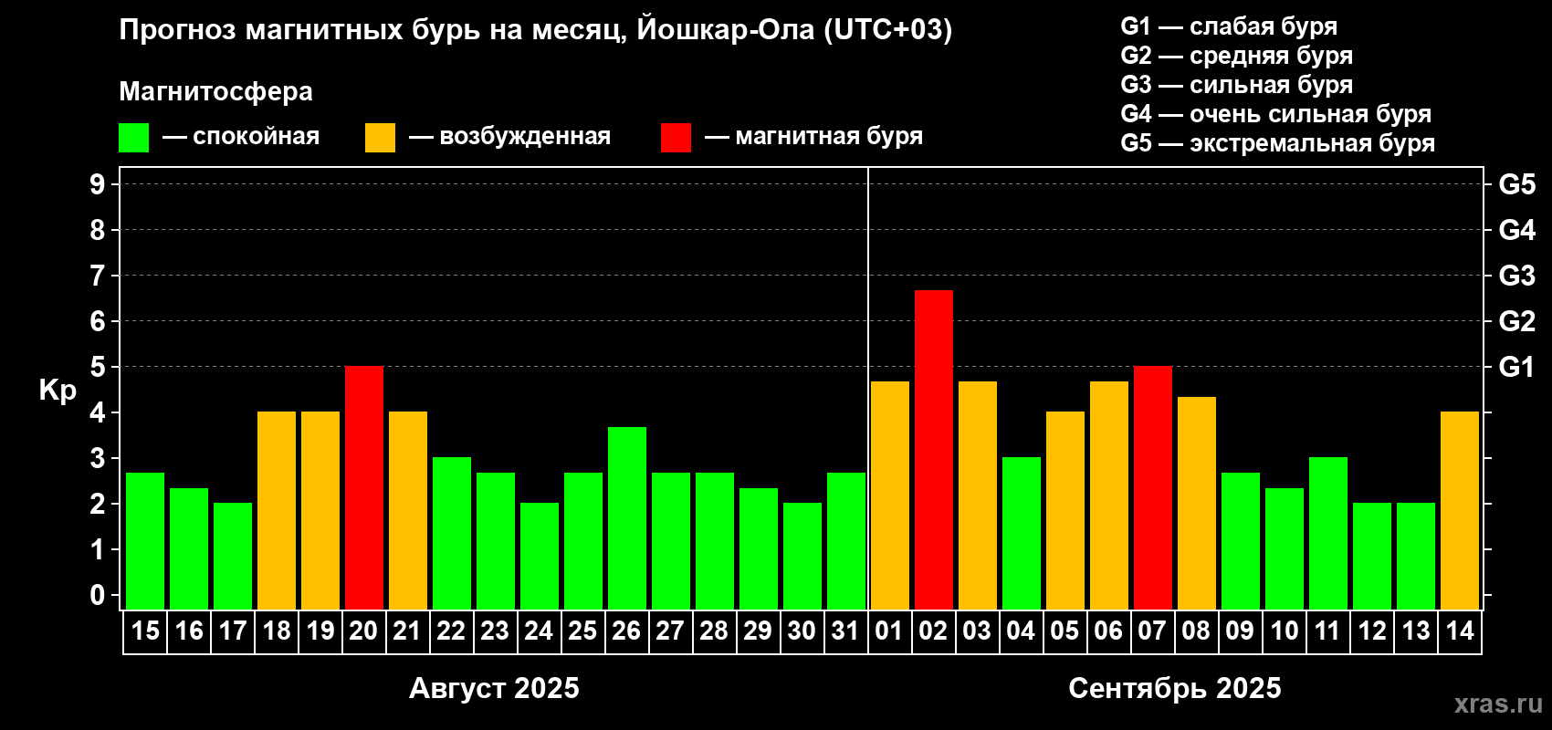 Прогноз максимального суточного геомагнитного индекса Kp на <b>1 месяц</b> (31 день) <b>с 15 августа по 14 сентября 2025 г</b>