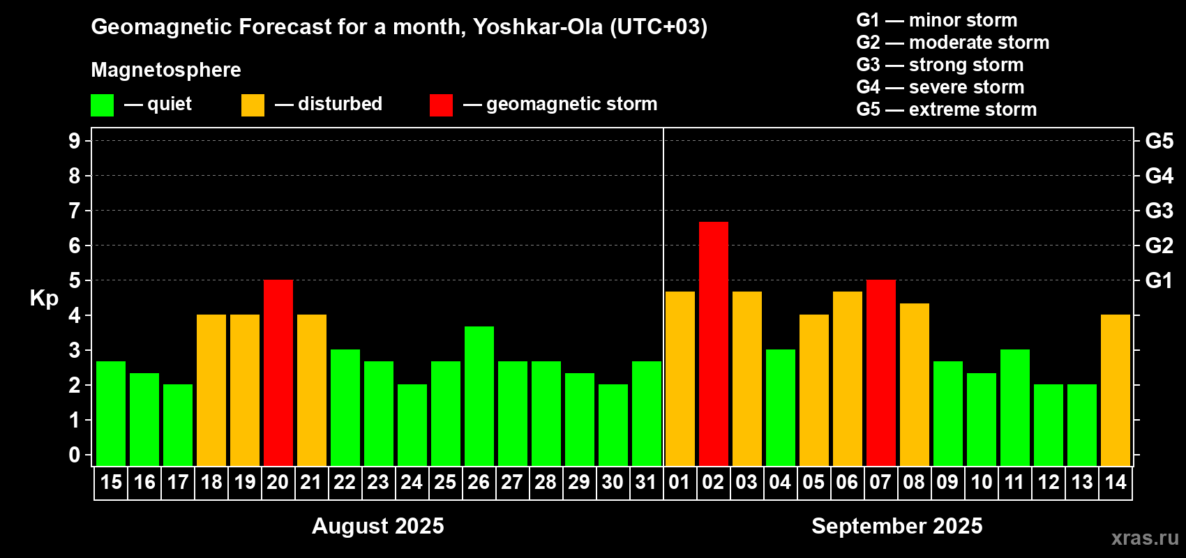 Forecast of the daily maximal value of geomagnetic index Kp for <b>1 month</b> (31 days) <b>from Aug 15, 2025 to Sep 14, 2025</b>