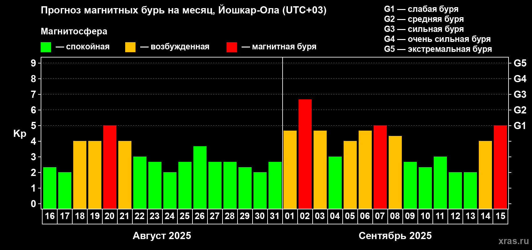 Прогноз максимального суточного геомагнитного индекса Kp на <b>1 месяц</b> (31 день) <b>с 16 августа по 15 сентября 2025 г</b>
