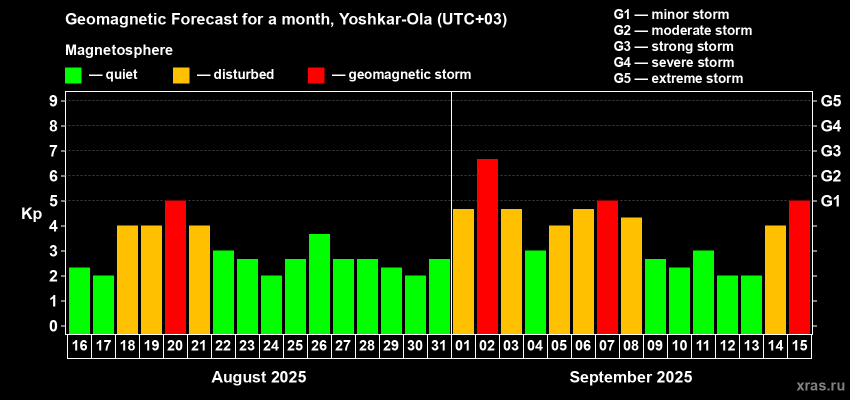 Forecast of the daily maximal value of geomagnetic index Kp for <b>1 month</b> (31 days) <b>from Aug 16, 2025 to Sep 15, 2025</b>