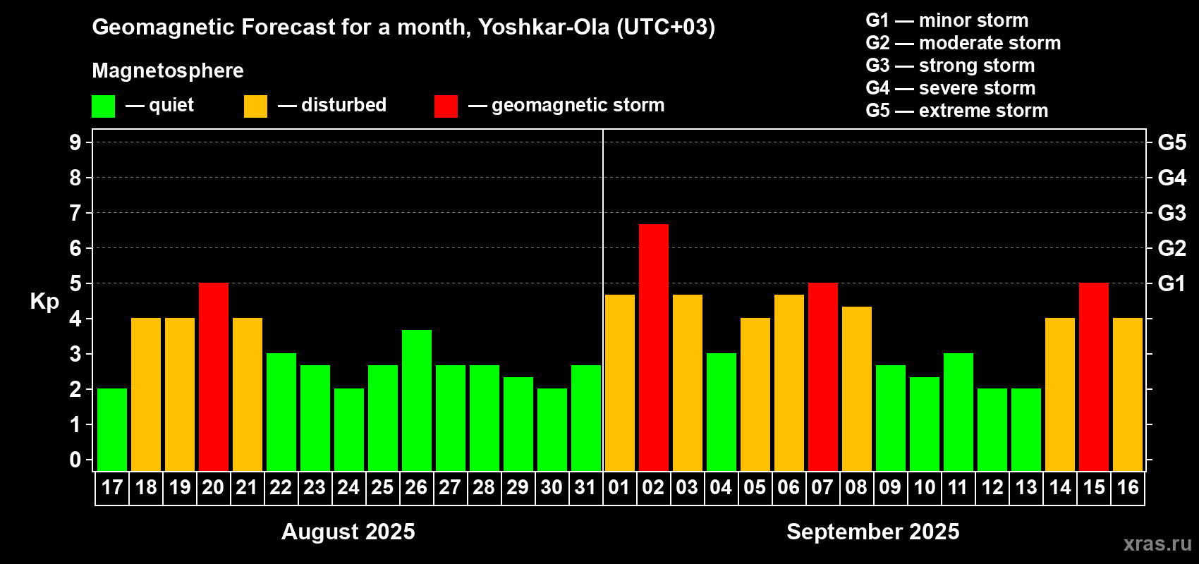 Forecast of the daily maximal value of geomagnetic index Kp for <b>1 month</b> (31 days) <b>from Aug 17, 2025 to Sep 16, 2025</b>