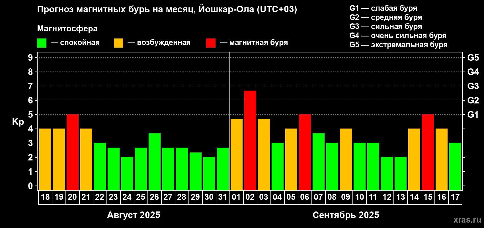 Прогноз максимального суточного геомагнитного индекса Kp на <b>1 месяц</b> (31 день) <b>с 18 августа по 17 сентября 2025 г</b>