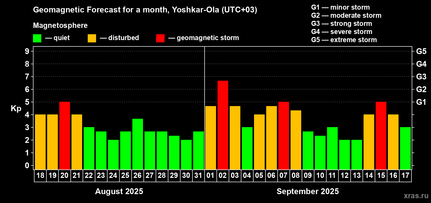 Forecast of the daily maximal value of geomagnetic index Kp for <b>1 month</b> (31 days) <b>from Aug 18, 2025 to Sep 17, 2025</b>